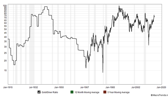 Gold-Silver-Ratio-Chart-1915-2015-web