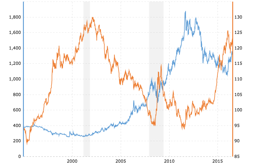 Silver Vs Dollar Chart