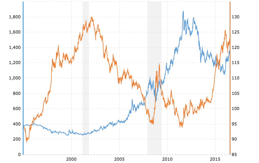 How The U S Dollar Affects The Price Of Gold And Silver