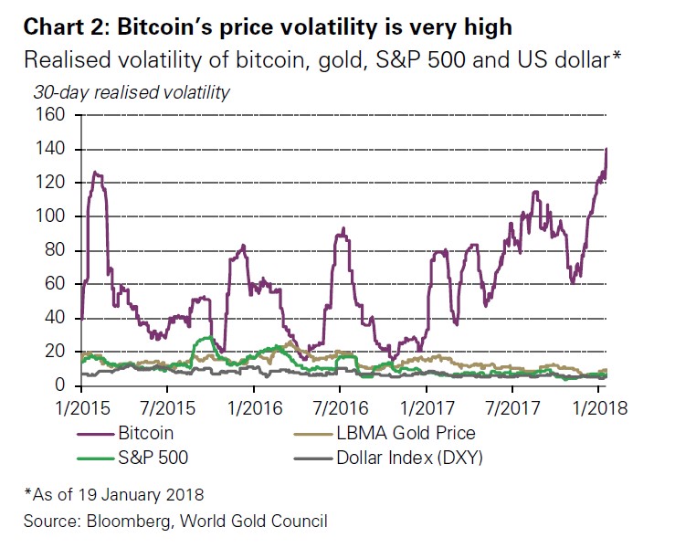 gold vs cryptocurrency chart