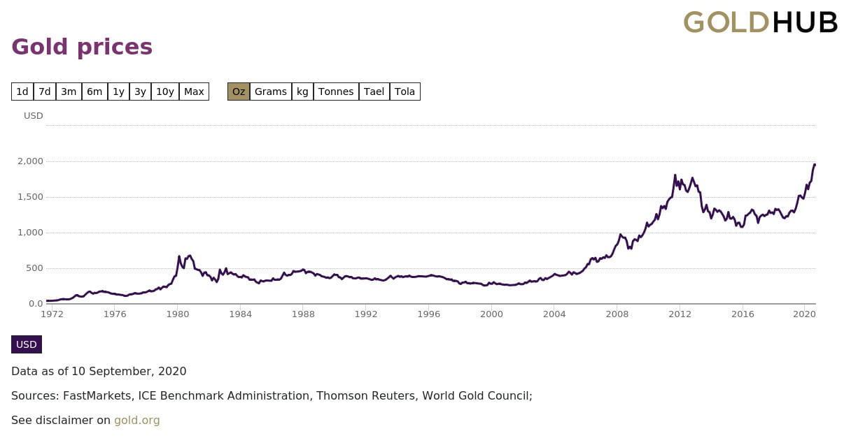 Gold prices 1971.08.15-2020.09.14