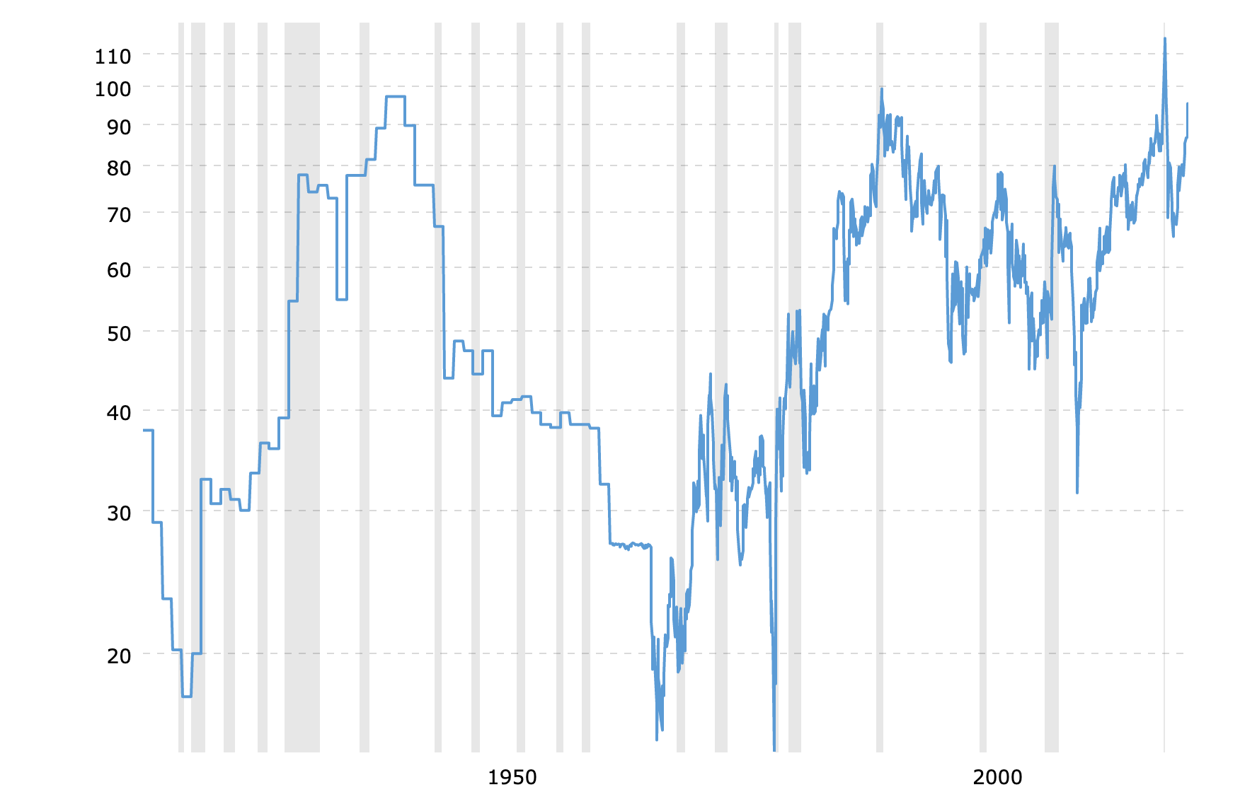 Gold to Silver Ratio